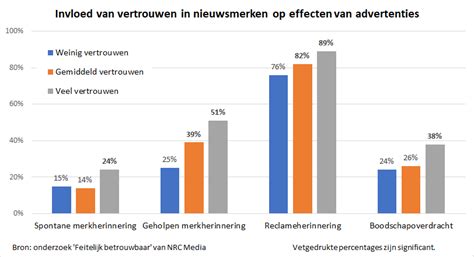 reclame effecten