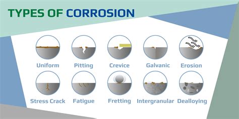 recognizing the forms of corrosion