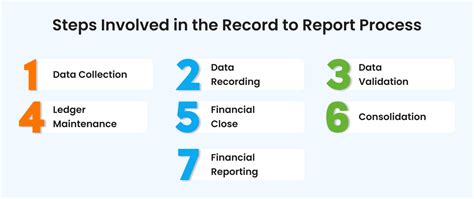 Record To Report Process