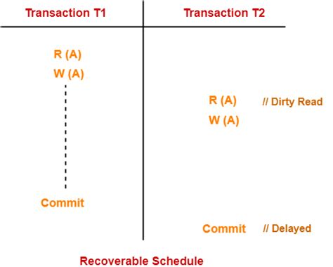 Recoverability In Dbms