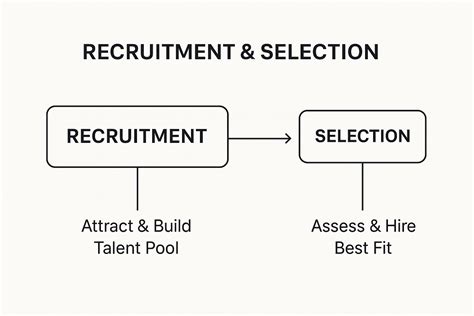Recruitment And Selection Difference