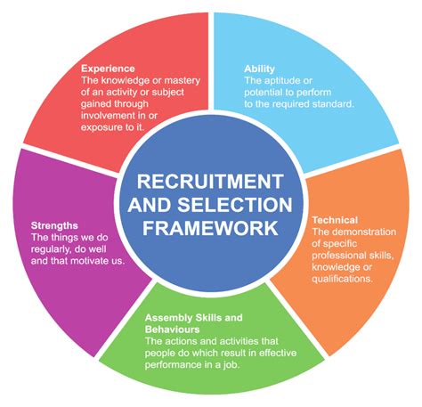 Read Online Recruitment And Selection Developing Practice 