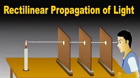 Rectilinear Propagation Of Light