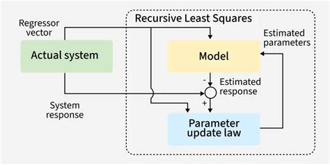 Recursive Least Square Algorithm