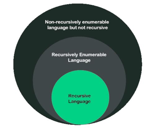 Recursively Enumerable Language