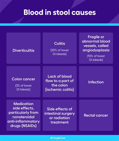 red blood and clots in stool