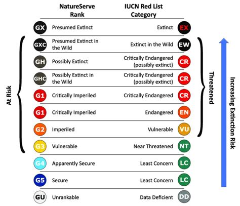 Red Data List