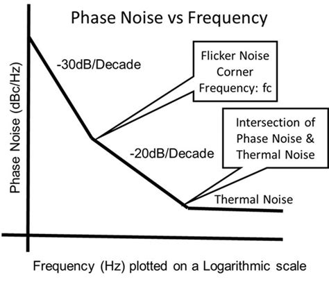 Redicting The Phase Noise And Jitter Of Pll Based Frequency Synthesizers