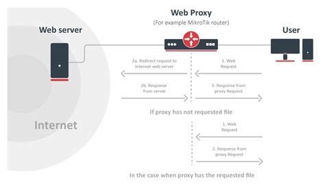 redireccionar web proxy mikrotik