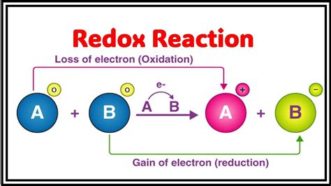 Redox Reaction Animation