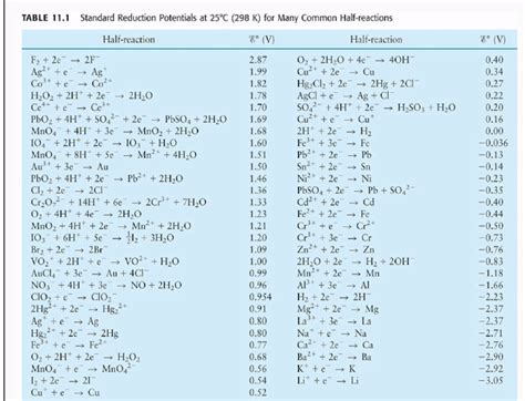 Redox Reaction Table