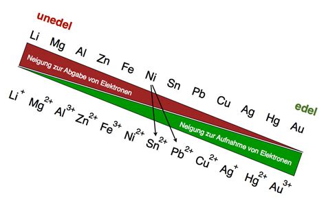 redoxreihe der metalle