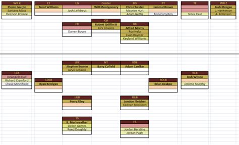 Redskin Depth Chart