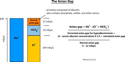 Reduced Anion Gap