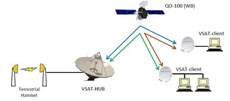 Reduction Delay In Vsat Packet Transfer