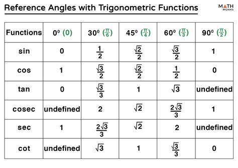 Reference Angles In Trig