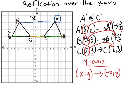 Reflect Over Y Axis Equation