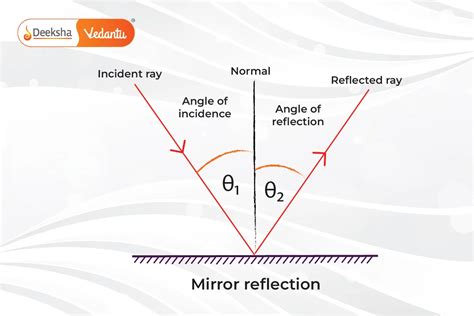 Reflection Of Light Class 10 Notes