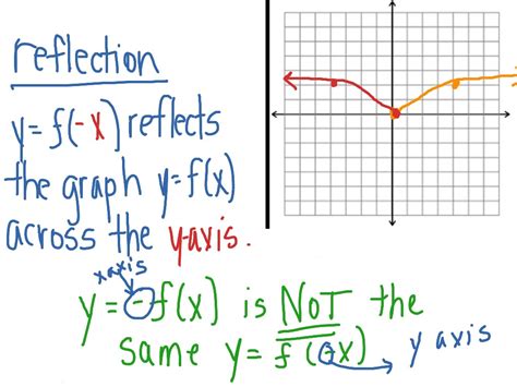 Reflection Over Y Axis Equation