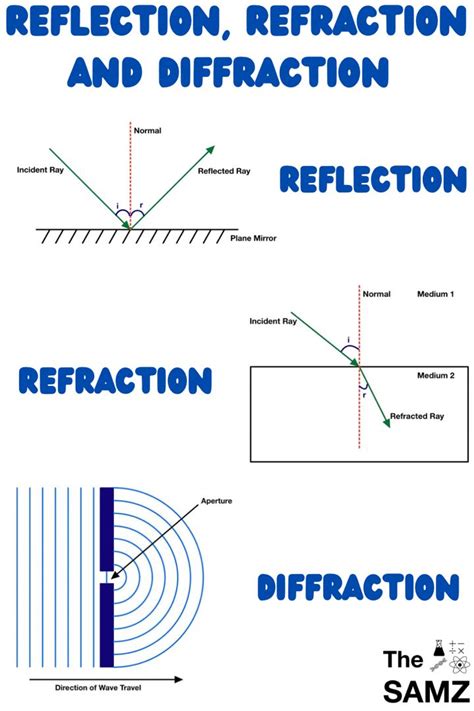 Reflection Refraction Amp Diffraction Overview Amp Examples Reflection Refraction Diffraction Worksheet Middle School - Reflection Refraction Diffraction Worksheet Middle School