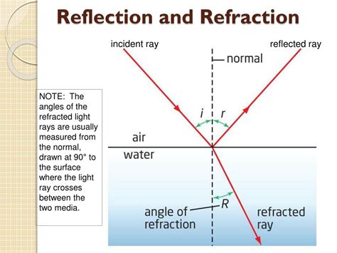Reflection Refraction And Dispersion Of Light Interactive Worksheet Refraction Of Light Worksheet - Refraction Of Light Worksheet