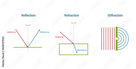 Reflection Refraction Diffraction