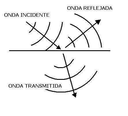 Reflexion Del Sonido