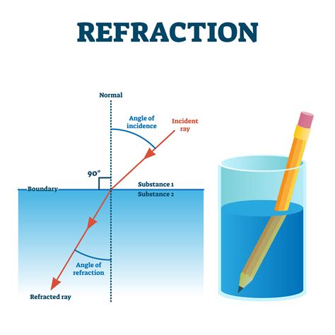 Refraction Math Is Fun Refraction Math - Refraction Math