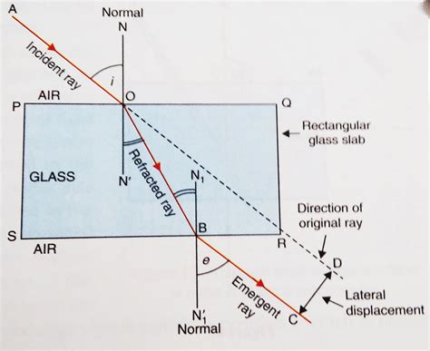refraction of a wave through a rectangular glass block
