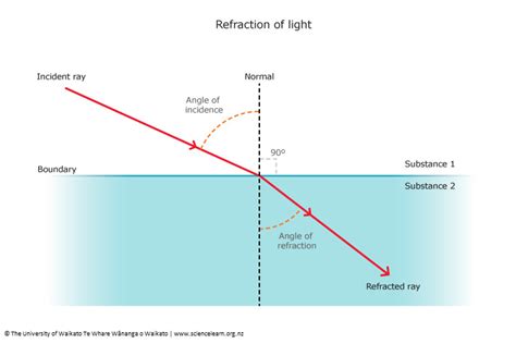 Refraction Of Light Science Learning Hub Refraction Of Light Worksheet - Refraction Of Light Worksheet