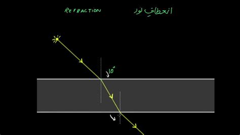 Refraction Practice Khan Academy Refraction Math - Refraction Math