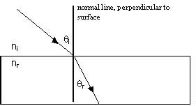 Refraction Read Physics Ck 12 Foundation Refraction Math - Refraction Math