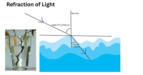 Refraction Synonym