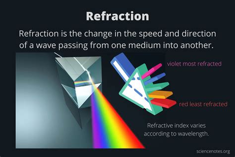 Refraction Wikipedia Refraction Math - Refraction Math