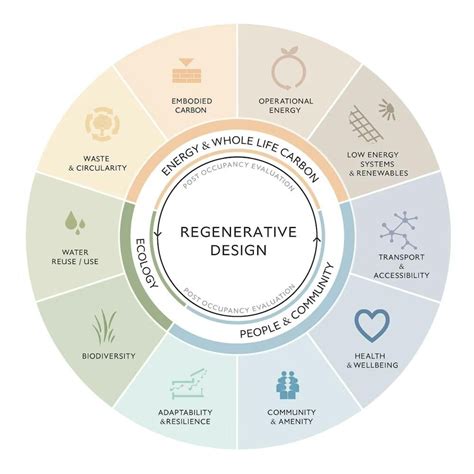 Regenerative Development And Design A Framework F