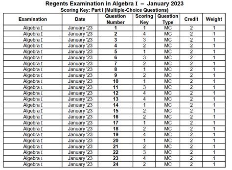 Regents Curve