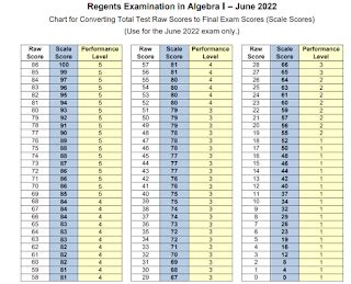 Regents Scoring