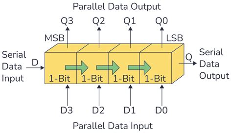 Registers In Digital Electronics