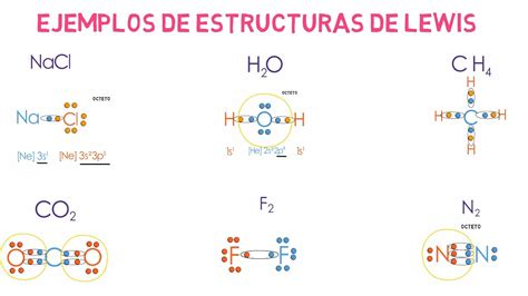 Regla De Lewis