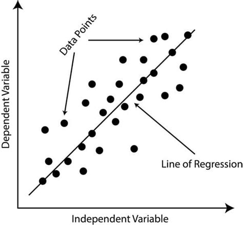 Regression Analysis In Data Mining