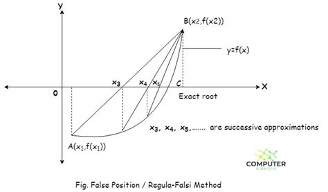 regula falsi method advantages and disadvantages