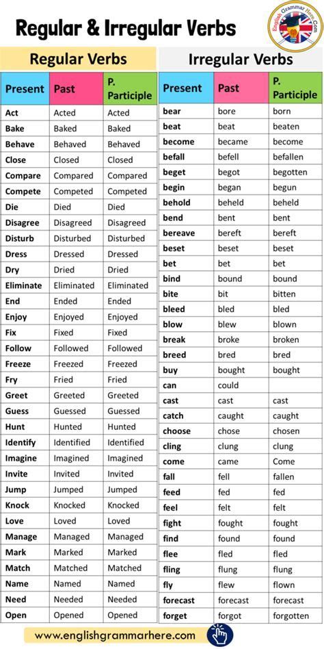Regular And Irregular Verbs List