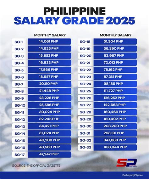 Regular Salary In Philippines