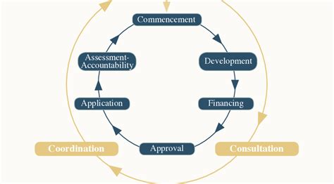 Regulatory Impact Assessment