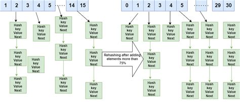 Rehashing In Data Structure