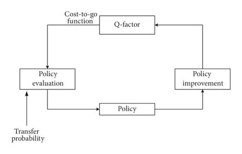 reinforcement learning - Why does the policy iteration algorithm ...