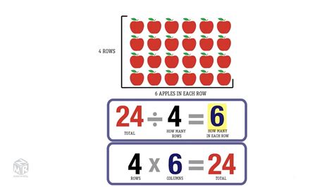 Relate Multiplication Amp Division Math Lesson Plan Splashlearn Relate Multiplication And Division - Relate Multiplication And Division