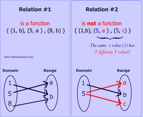 Relation And Function In Math
