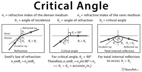 Relation Between Critical Angle And Refractive Index