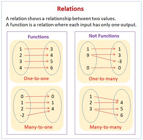 Relation In A Function